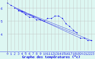 Courbe de tempratures pour Braunlauf (Be)