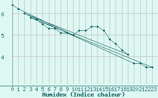 Courbe de l'humidex pour Braunlauf (Be)