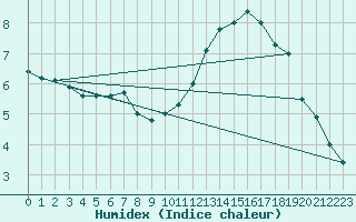 Courbe de l'humidex pour Limoges (87)