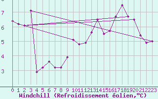 Courbe du refroidissement olien pour De Bilt (PB)