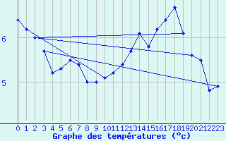 Courbe de tempratures pour Cap Gris-Nez (62)