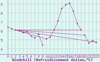 Courbe du refroidissement olien pour Saint-Igneuc (22)