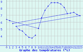 Courbe de tempratures pour Gurande (44)