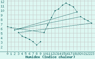 Courbe de l'humidex pour Corsept (44)