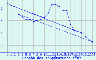 Courbe de tempratures pour Mrringen (Be)