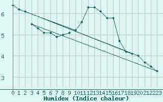 Courbe de l'humidex pour Mrringen (Be)