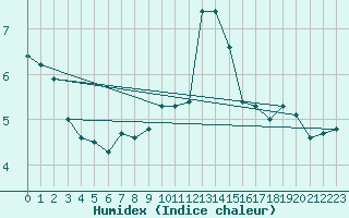 Courbe de l'humidex pour Korsvattnet