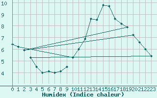 Courbe de l'humidex pour Aurillac (15)