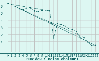 Courbe de l'humidex pour Emmendingen-Mundinge