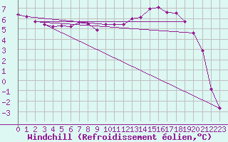 Courbe du refroidissement olien pour Creil (60)