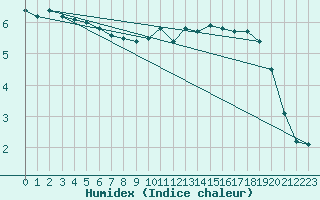 Courbe de l'humidex pour Aurillac (15)