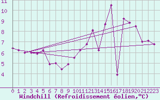 Courbe du refroidissement olien pour Guret Saint-Laurent (23)