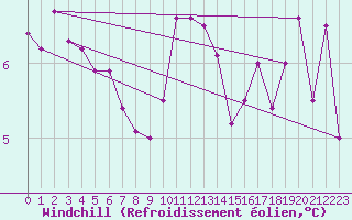 Courbe du refroidissement olien pour Montroy (17)