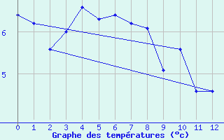 Courbe de tempratures pour Puerto Williams