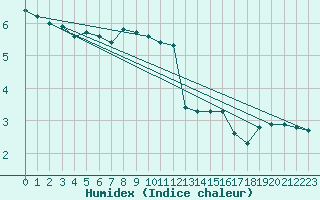 Courbe de l'humidex pour Boltenhagen