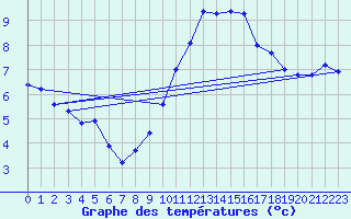 Courbe de tempratures pour Odiham