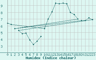 Courbe de l'humidex pour Odiham