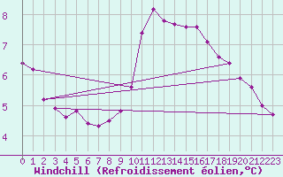 Courbe du refroidissement olien pour Amiens - Dury (80)