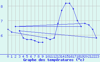 Courbe de tempratures pour Xert / Chert (Esp)