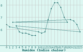 Courbe de l'humidex pour Xert / Chert (Esp)