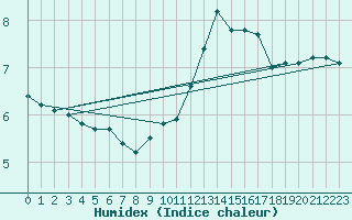 Courbe de l'humidex pour Assesse (Be)