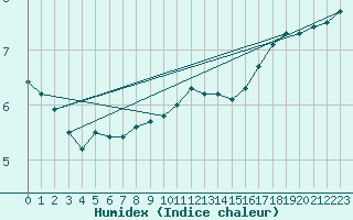 Courbe de l'humidex pour Le Perreux-sur-Marne (94)