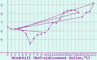 Courbe du refroidissement olien pour Le Mans (72)