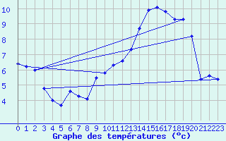 Courbe de tempratures pour Caix (80)