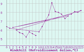 Courbe du refroidissement olien pour Samatan (32)