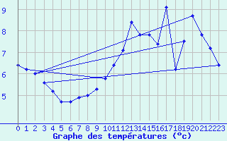 Courbe de tempratures pour Crocq (23)