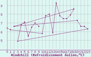 Courbe du refroidissement olien pour Orschwiller (67)