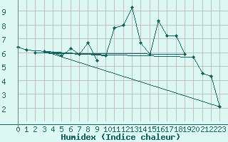 Courbe de l'humidex pour Warburg