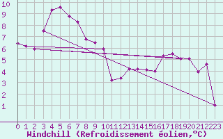 Courbe du refroidissement olien pour Trawscoed