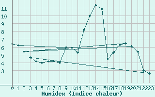 Courbe de l'humidex pour Douzy (08)