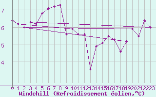 Courbe du refroidissement olien pour Landivisiau (29)