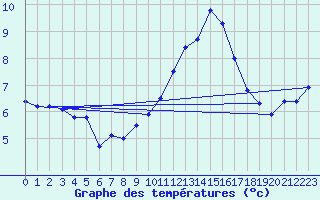 Courbe de tempratures pour Rodez (12)