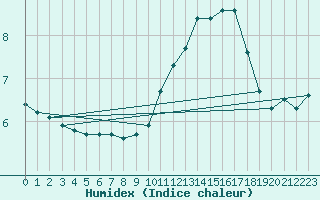 Courbe de l'humidex pour Eu (76)