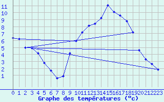 Courbe de tempratures pour Jarnages (23)