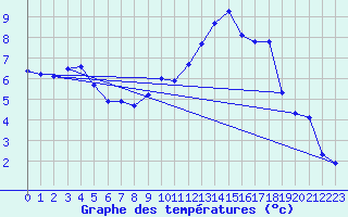 Courbe de tempratures pour Osches (55)