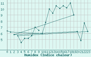 Courbe de l'humidex pour Freudenstadt