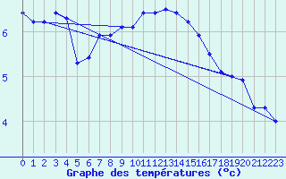 Courbe de tempratures pour Baruth