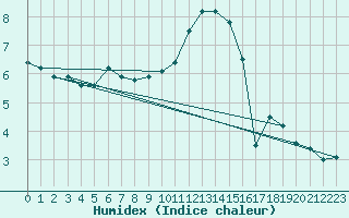 Courbe de l'humidex pour Rottweil