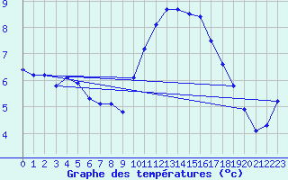 Courbe de tempratures pour Saint-Brieuc (22)