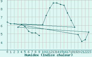 Courbe de l'humidex pour Saint-Brieuc (22)