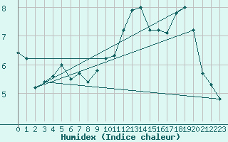 Courbe de l'humidex pour Kunda