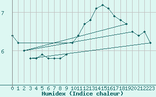 Courbe de l'humidex pour Artern