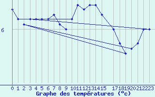 Courbe de tempratures pour Torpup A