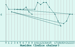 Courbe de l'humidex pour Torpup A