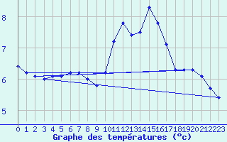 Courbe de tempratures pour Nmes - Courbessac (30)