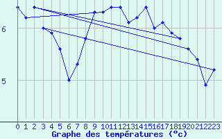 Courbe de tempratures pour la bouée 62144